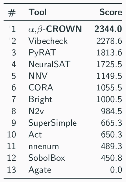 VNN-COMP 2026 scores