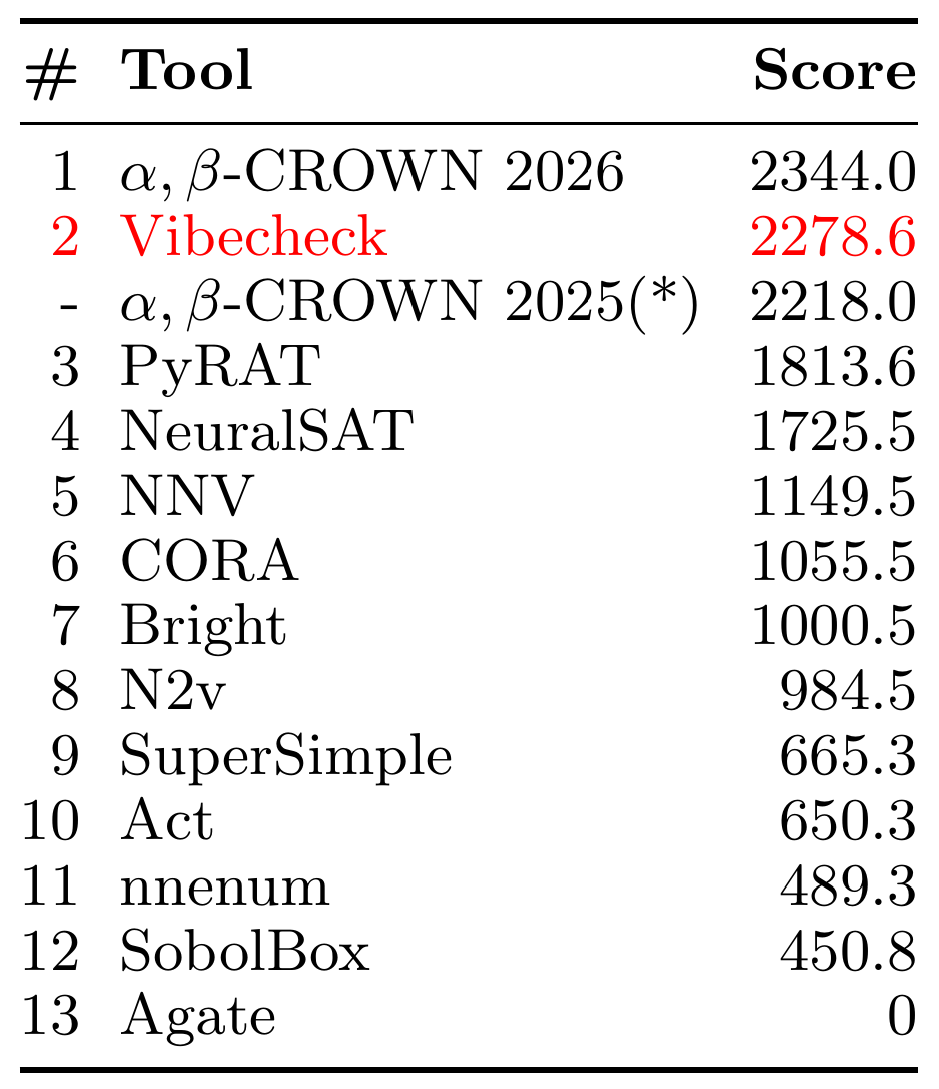 VNN-COMP 2026 scores